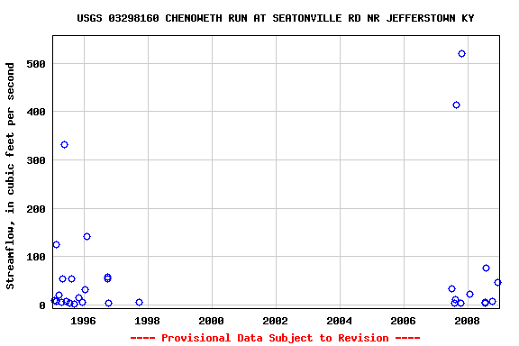 Graph of streamflow measurement data at USGS 03298160 CHENOWETH RUN AT SEATONVILLE RD NR JEFFERSTOWN KY