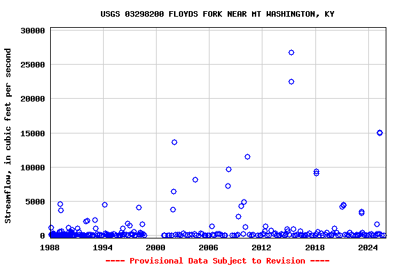 Graph of streamflow measurement data at USGS 03298200 FLOYDS FORK NEAR MT WASHINGTON, KY