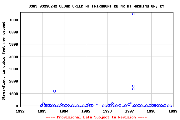 Graph of streamflow measurement data at USGS 03298242 CEDAR CREEK AT FAIRMOUNT RD NR MT WASHINGTON, KY