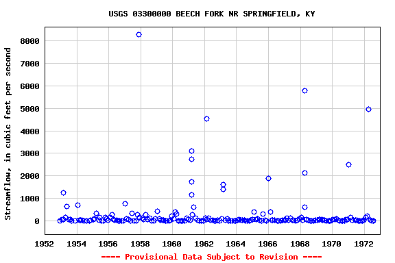 Graph of streamflow measurement data at USGS 03300000 BEECH FORK NR SPRINGFIELD, KY