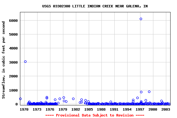 Graph of streamflow measurement data at USGS 03302300 LITTLE INDIAN CREEK NEAR GALENA, IN