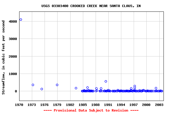 Graph of streamflow measurement data at USGS 03303400 CROOKED CREEK NEAR SANTA CLAUS, IN