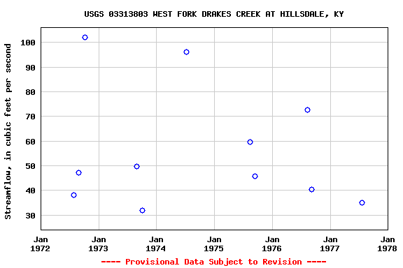 Graph of streamflow measurement data at USGS 03313803 WEST FORK DRAKES CREEK AT HILLSDALE, KY
