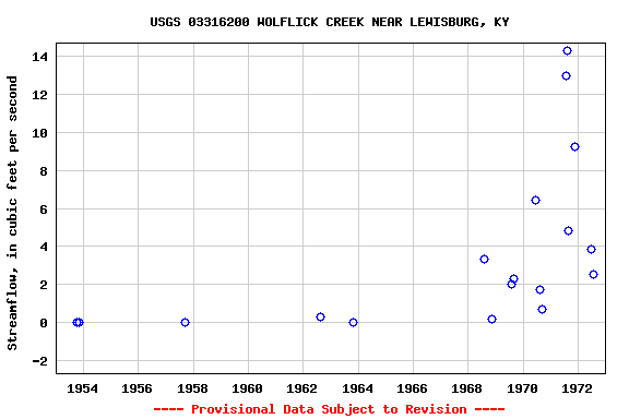 Graph of streamflow measurement data at USGS 03316200 WOLFLICK CREEK NEAR LEWISBURG, KY