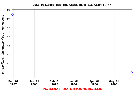 Graph of streamflow measurement data at USGS 03316885 MEETING CREEK NEAR BIG CLIFTY, KY