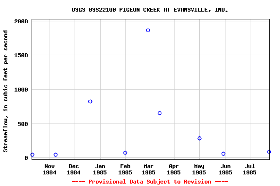 Graph of streamflow measurement data at USGS 03322100 PIGEON CREEK AT EVANSVILLE, IND.