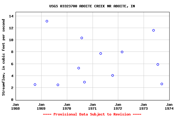 Graph of streamflow measurement data at USGS 03323700 ABOITE CREEK NR ABOITE, IN