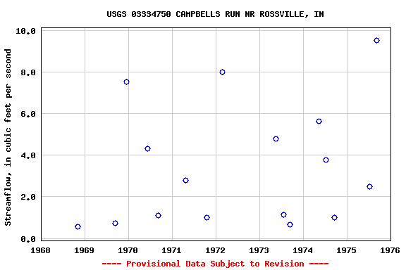Graph of streamflow measurement data at USGS 03334750 CAMPBELLS RUN NR ROSSVILLE, IN