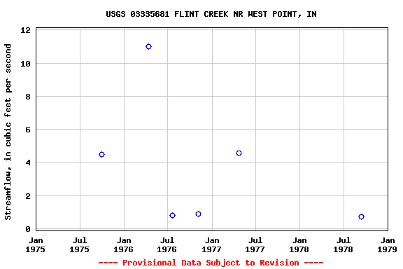 Graph of streamflow measurement data at USGS 03335681 FLINT CREEK NR WEST POINT, IN