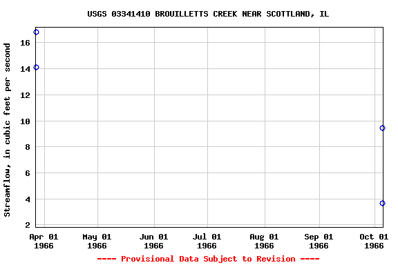 Graph of streamflow measurement data at USGS 03341410 BROUILLETTS CREEK NEAR SCOTTLAND, IL