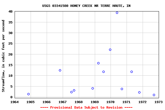 Graph of streamflow measurement data at USGS 03341580 HONEY CREEK NR TERRE HAUTE, IN