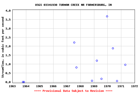 Graph of streamflow measurement data at USGS 03341930 TURMAN CREEK NR FARMERSBURG, IN