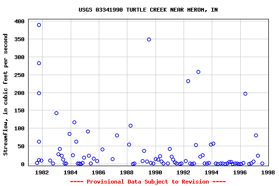 Graph of streamflow measurement data at USGS 03341990 TURTLE CREEK NEAR MEROM, IN