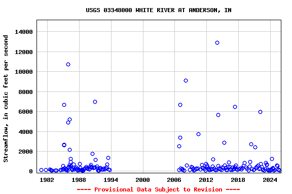 Graph of streamflow measurement data at USGS 03348000 WHITE RIVER AT ANDERSON, IN