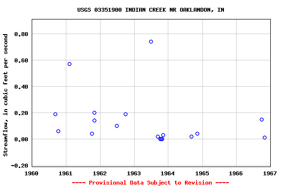 Graph of streamflow measurement data at USGS 03351900 INDIAN CREEK NR OAKLANDON, IN