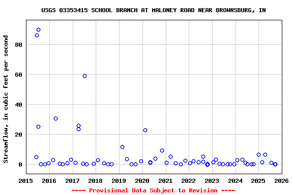Graph of streamflow measurement data at USGS 03353415 SCHOOL BRANCH AT MALONEY ROAD NEAR BROWNSBURG, IN
