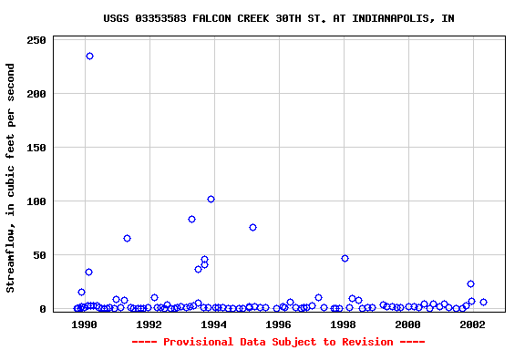 Graph of streamflow measurement data at USGS 03353583 FALCON CREEK 30TH ST. AT INDIANAPOLIS, IN