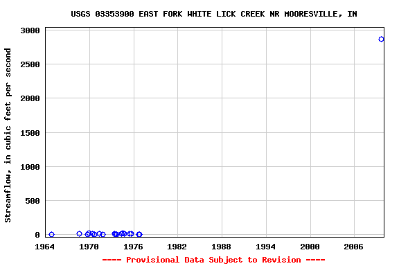 Graph of streamflow measurement data at USGS 03353900 EAST FORK WHITE LICK CREEK NR MOORESVILLE, IN