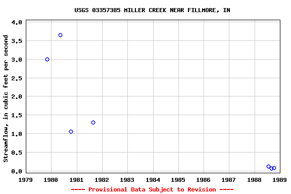 Graph of streamflow measurement data at USGS 03357385 MILLER CREEK NEAR FILLMORE, IN