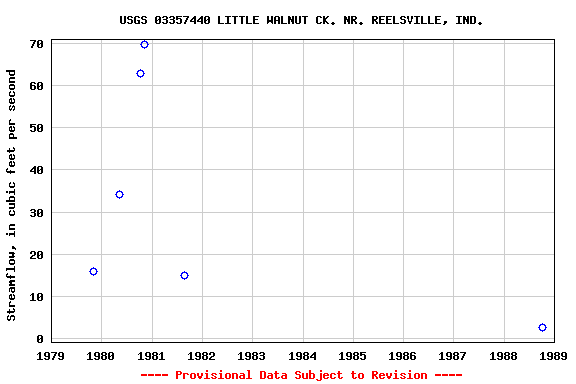 Graph of streamflow measurement data at USGS 03357440 LITTLE WALNUT CK. NR. REELSVILLE, IND.