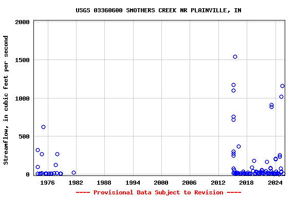 Graph of streamflow measurement data at USGS 03360600 SMOTHERS CREEK NR PLAINVILLE, IN