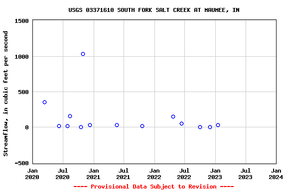 Graph of streamflow measurement data at USGS 03371610 SOUTH FORK SALT CREEK AT MAUMEE, IN