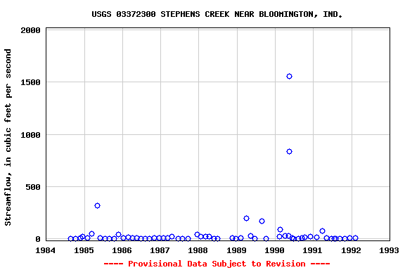 Graph of streamflow measurement data at USGS 03372300 STEPHENS CREEK NEAR BLOOMINGTON, IND.