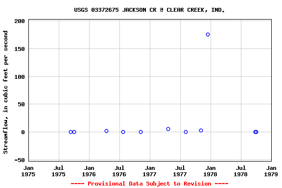 Graph of streamflow measurement data at USGS 03372675 JACKSON CR @ CLEAR CREEK, IND.