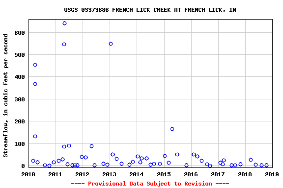 Graph of streamflow measurement data at USGS 03373686 FRENCH LICK CREEK AT FRENCH LICK, IN