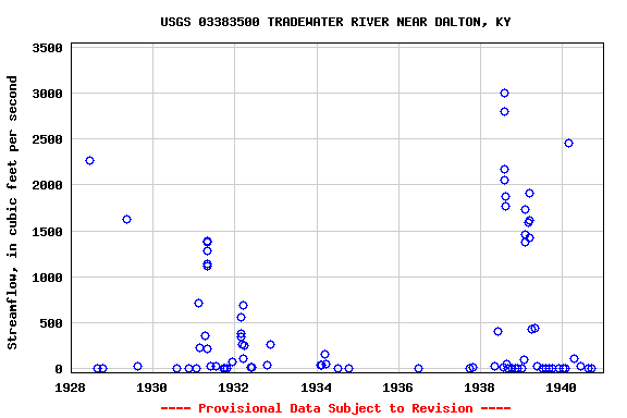 Graph of streamflow measurement data at USGS 03383500 TRADEWATER RIVER NEAR DALTON, KY