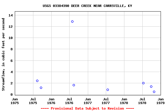 Graph of streamflow measurement data at USGS 03384390 DEER CREEK NEAR CARRSVILLE, KY