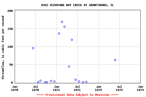 Graph of streamflow measurement data at USGS 03385400 BAY CREEK AT GRANTSBURG, IL