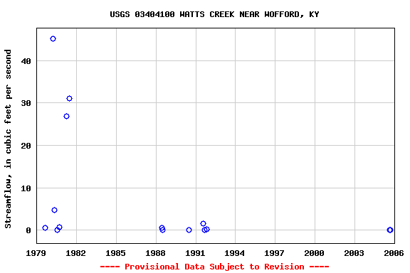 Graph of streamflow measurement data at USGS 03404100 WATTS CREEK NEAR WOFFORD, KY