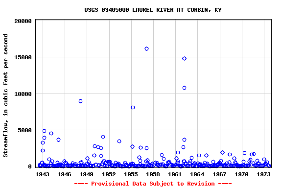 Graph of streamflow measurement data at USGS 03405000 LAUREL RIVER AT CORBIN, KY