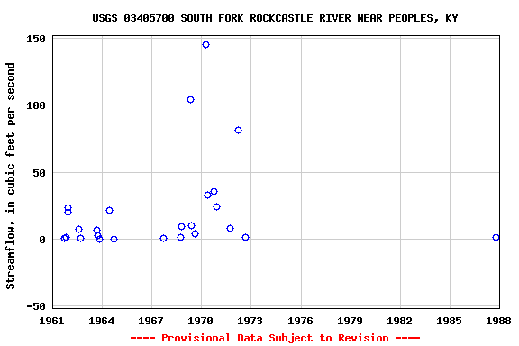 Graph of streamflow measurement data at USGS 03405700 SOUTH FORK ROCKCASTLE RIVER NEAR PEOPLES, KY