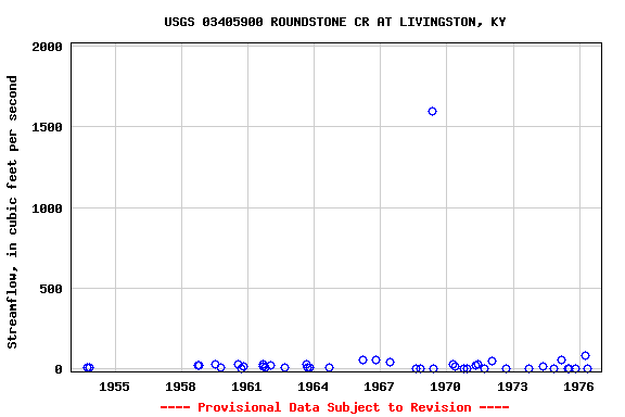 Graph of streamflow measurement data at USGS 03405900 ROUNDSTONE CR AT LIVINGSTON, KY
