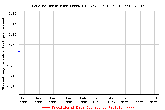 Graph of streamflow measurement data at USGS 03410010 PINE CREEK AT U.S.   HWY 27 AT ONEIDA,  TN