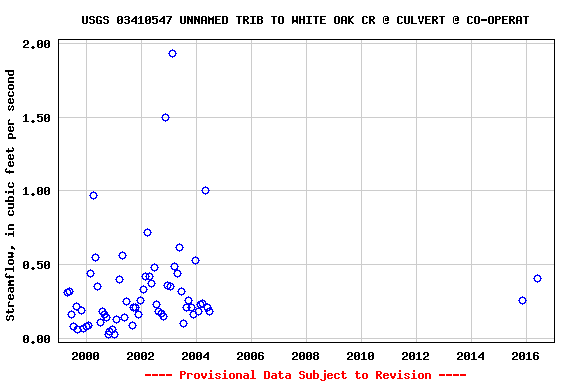 Graph of streamflow measurement data at USGS 03410547 UNNAMED TRIB TO WHITE OAK CR @ CULVERT @ CO-OPERAT