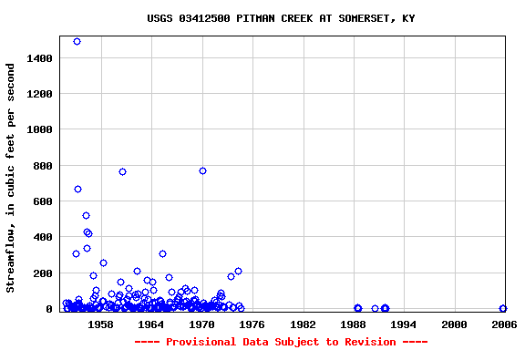 Graph of streamflow measurement data at USGS 03412500 PITMAN CREEK AT SOMERSET, KY