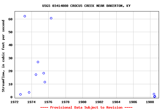 Graph of streamflow measurement data at USGS 03414080 CROCUS CREEK NEAR BAKERTON, KY