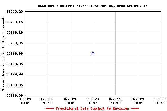 Graph of streamflow measurement data at USGS 03417100 OBEY RIVER AT ST HWY 53, NEAR CELINA, TN