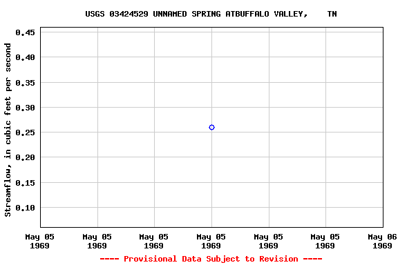 Graph of streamflow measurement data at USGS 03424529 UNNAMED SPRING ATBUFFALO VALLEY,    TN