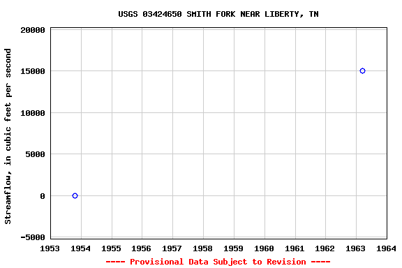 Graph of streamflow measurement data at USGS 03424650 SMITH FORK NEAR LIBERTY, TN