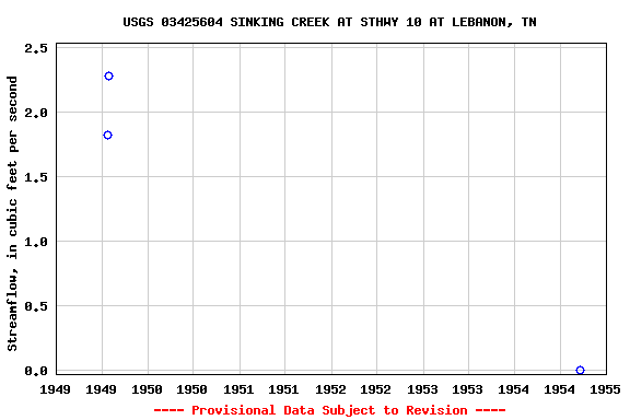 Graph of streamflow measurement data at USGS 03425604 SINKING CREEK AT STHWY 10 AT LEBANON, TN