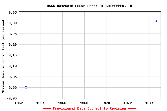 Graph of streamflow measurement data at USGS 03426840 LOCKE CREEK AT CULPEPPER, TN