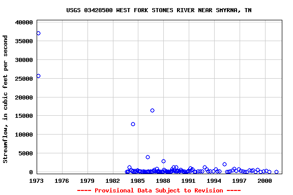 Graph of streamflow measurement data at USGS 03428500 WEST FORK STONES RIVER NEAR SMYRNA, TN