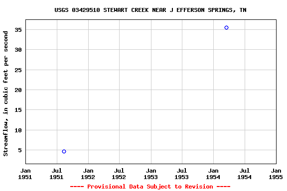 Graph of streamflow measurement data at USGS 03429510 STEWART CREEK NEAR J EFFERSON SPRINGS, TN