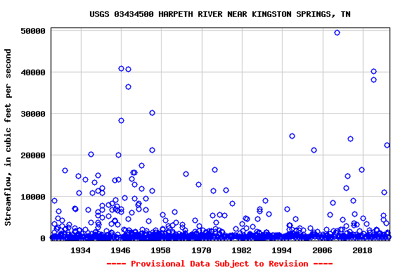 Graph of streamflow measurement data at USGS 03434500 HARPETH RIVER NEAR KINGSTON SPRINGS, TN