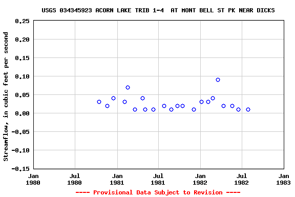 Graph of streamflow measurement data at USGS 034345923 ACORN LAKE TRIB 1-4  AT MONT BELL ST PK NEAR DICKS