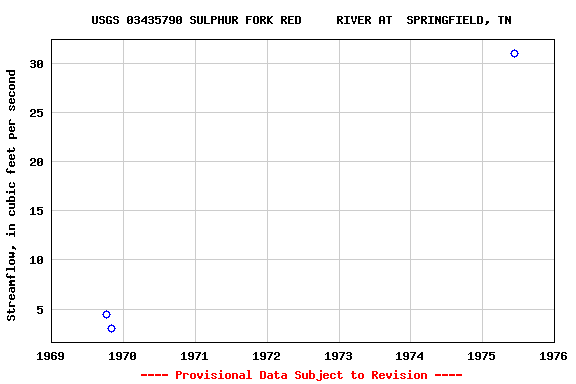 Graph of streamflow measurement data at USGS 03435790 SULPHUR FORK RED     RIVER AT  SPRINGFIELD, TN